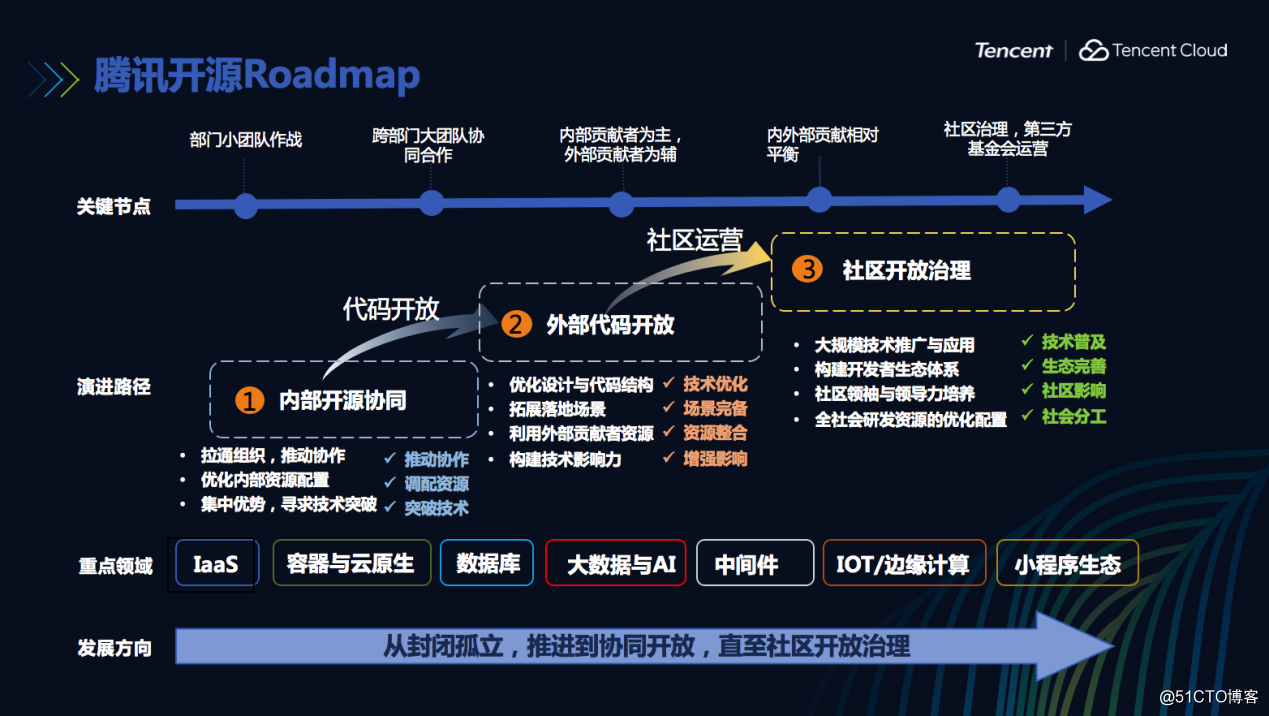 php 開源輕博客系統(tǒng)
騰訊開源：從內部開源到開源社區(qū)一員大