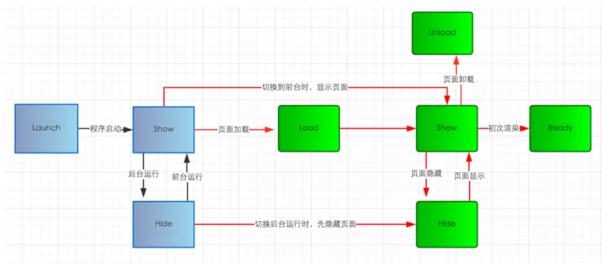 php app接口開發(fā)步驟微信小程序希望能為用戶提供完整、流