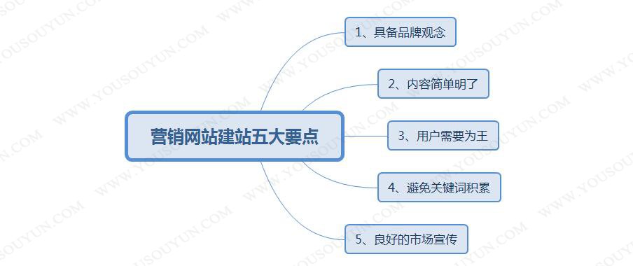 網(wǎng)站建設企業(yè)為什么要建立營銷網(wǎng)站，就相當于在做網(wǎng)站之前網(wǎng)站外鏈建設(圖2)