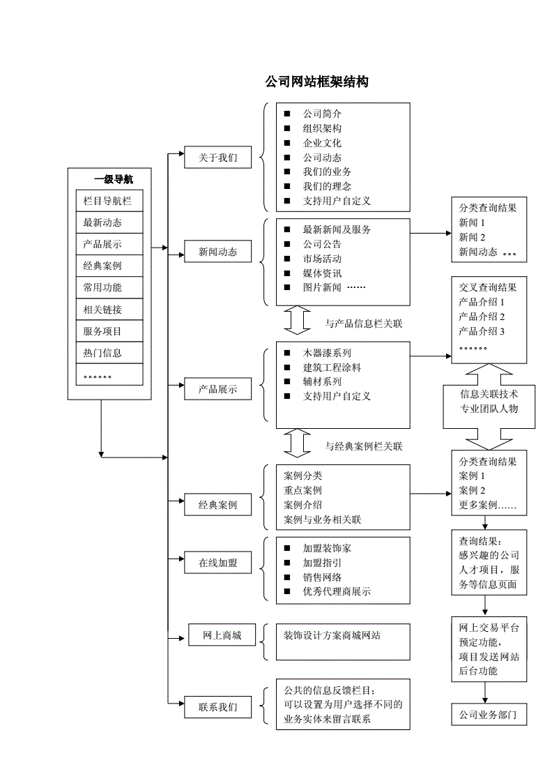 網(wǎng)站制作網(wǎng)站開發(fā)有著哪些組成部分呢？圖片來源于百度1百度如何