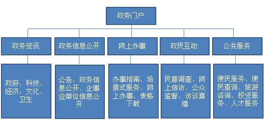 網(wǎng)站建設(shè)電子政務(wù)：政務(wù)公開的重要窗口和建設(shè)政府重要平臺加強網(wǎng)