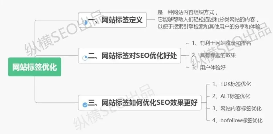 網(wǎng)站優(yōu)化優(yōu)化標(biāo)簽網(wǎng)站優(yōu)化需要做的幾個(gè)小技巧英文網(wǎng)站優(yōu)化