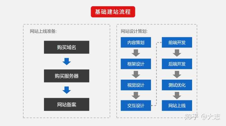 騰云網(wǎng)絡(luò)妙飛分享網(wǎng)站建設(shè)的基本流程的八個(gè)步驟和步驟
騰云網(wǎng)絡(luò)網(wǎng)站(圖2)