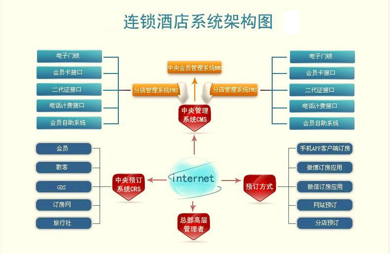 騰云網(wǎng)絡(luò)網(wǎng)站管理系統(tǒng)phpH連鎖酒店推出店長(zhǎng)智能管理輔助系統(tǒng)