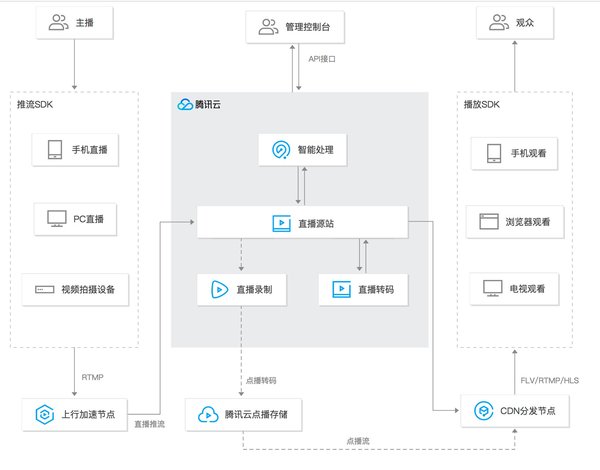 php訂單管理系統(tǒng) 開源
二直播帶貨源代碼的開發(fā)語言和基礎(chǔ)功