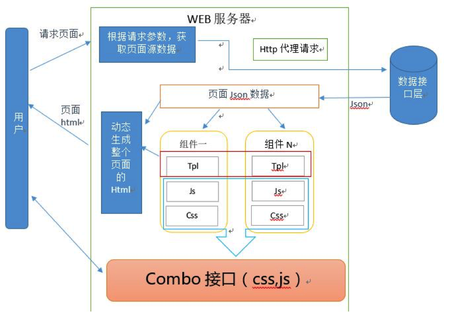 網站開發(fā)騰訊云云函數如何實現代碼除了html模板，只需要4行