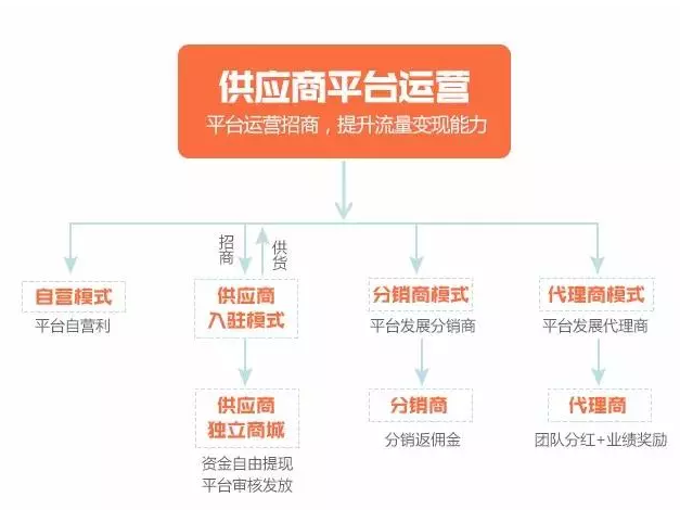 php開源分銷系統(tǒng)開源商城分銷系統(tǒng)對企業(yè)來講有哪些優(yōu)勢呢？(