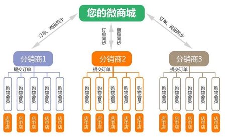 php多用戶開源商城系統(tǒng)看微商城分銷系統(tǒng)的入口是否支持多端支