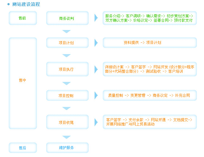 網(wǎng)站開(kāi)發(fā)具體分析一下建立一個(gè)網(wǎng)站開(kāi)發(fā)建設(shè)的流程是什么？？供下