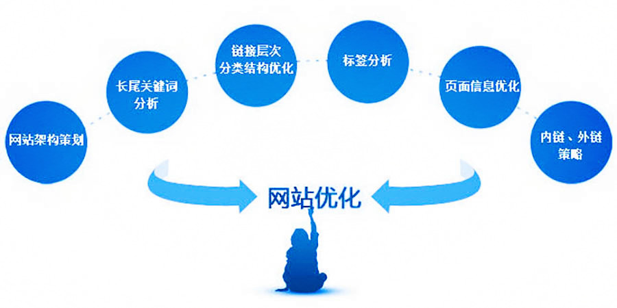 網(wǎng)站優(yōu)化網(wǎng)站優(yōu)化是有門道的工程，真正將網(wǎng)站精準推送到企業(yè)的用