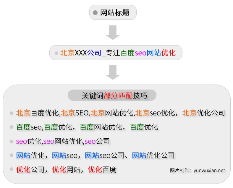 網(wǎng)站seo技術SEO1.網(wǎng)站結構布局優(yōu)化（一）(組圖)seo