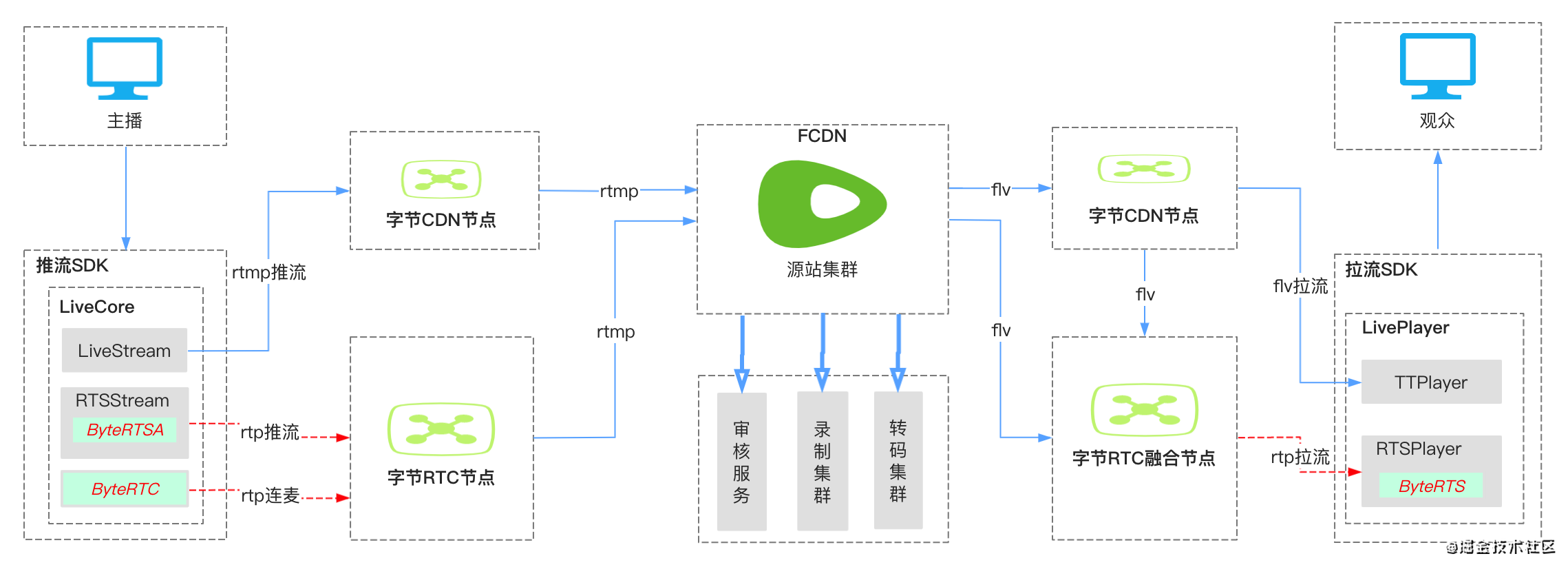 網(wǎng)站開發(fā)一對一直播app開發(fā)時，直播間的搭建重點有哪些？開發(fā)淘寶刷鉆,刷收藏,刷流量程序網(wǎng)站(圖2)