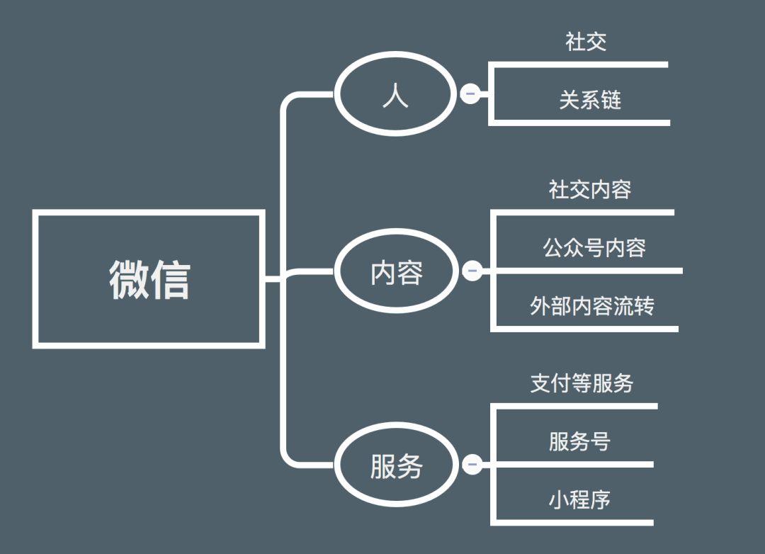 無一例外微信“圓形生態(tài)”再擴張，“小程序”的連接邏輯