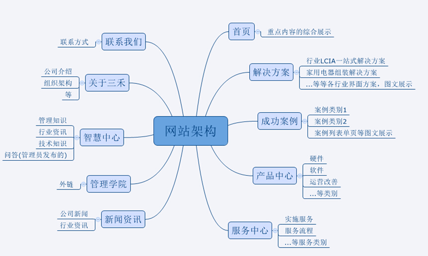 漯河網(wǎng)站建設(shè)的流程步驟是什么呢？(圖2)