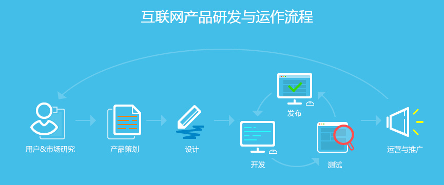 從構(gòu)思到實(shí)現(xiàn)一個(gè)完整的網(wǎng)站需要有系統(tǒng)的思考(圖2)