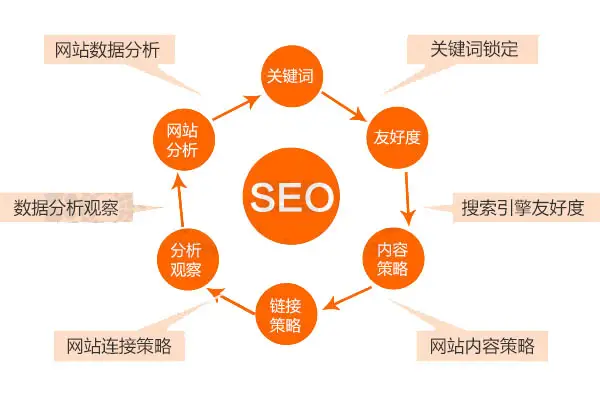 SEO 優(yōu)化要點：標題、關鍵字、內外部鏈接及網(wǎng)站比例調整