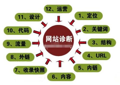 網(wǎng)站建設(shè)完成后，網(wǎng)站優(yōu)化必不可少，你知道如何進(jìn)行嗎？