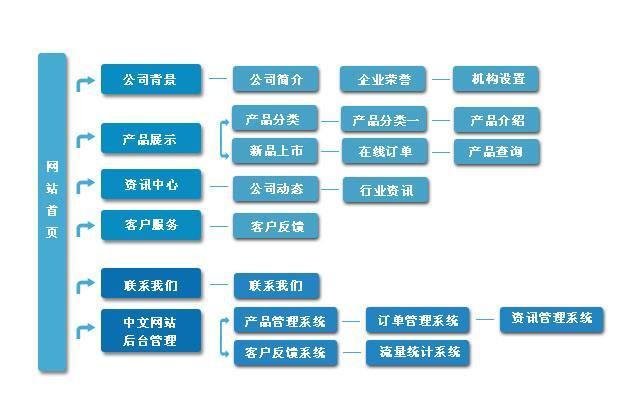 從零開始搭建網(wǎng)站：明確目標(biāo)定位，選擇域名服務(wù)器