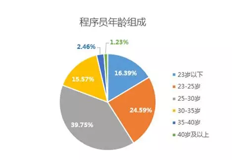 2019中國程序員薪資生存現(xiàn)狀調(diào)查報告看完扎心(圖3)