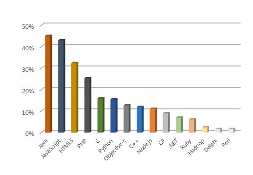 2019中國程序員薪資生存現(xiàn)狀調(diào)查報告看完扎心(圖5)