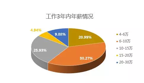 2019中國程序員薪資生存現(xiàn)狀調(diào)查報告看完扎心(圖6)