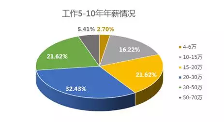 2019中國程序員薪資生存現(xiàn)狀調(diào)查報告看完扎心(圖8)