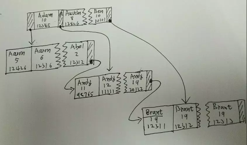 MySQL數(shù)據(jù)庫優(yōu)化讓數(shù)據(jù)庫讀取更快(圖4)