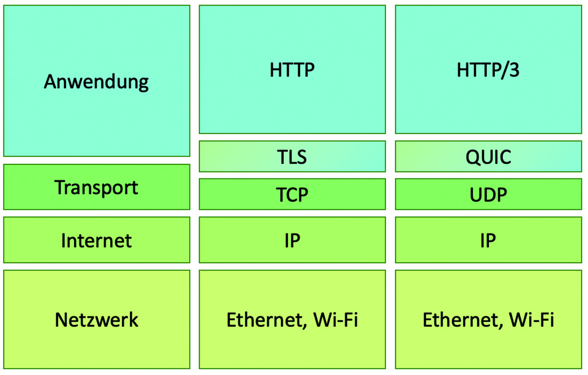 HTTP / 3和QUIC：HTTP的下一個(gè)主要更新背后是什么？(圖1)