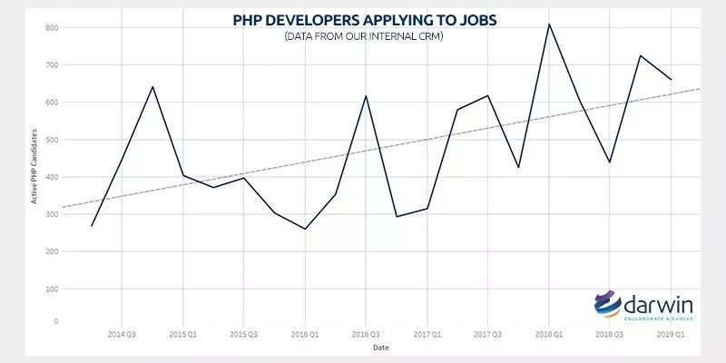 PHP 是生還是死？騰云網(wǎng)絡帶你分析！(圖3)